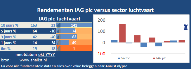 koersgrafiek/><br></div>Over de periode van 1 januari 2020 tot en met augustus 2020  verloor  het aandeel ruim 85 procent. </p><p class=